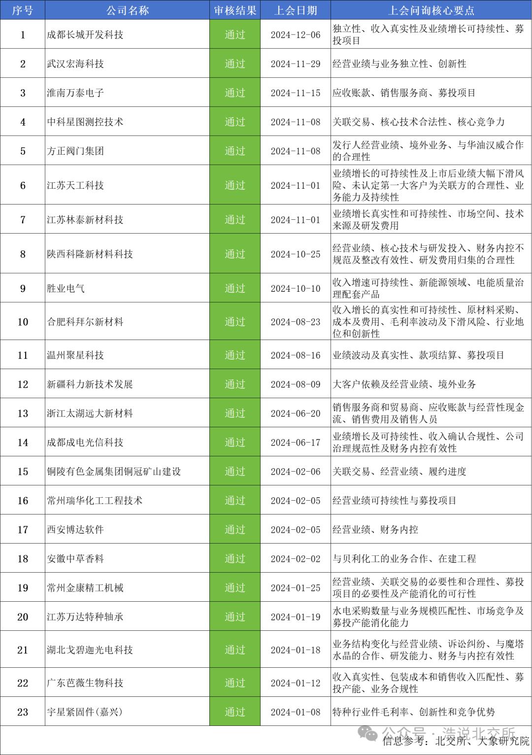 一文詳解2024年北交所IPO過會審核要點