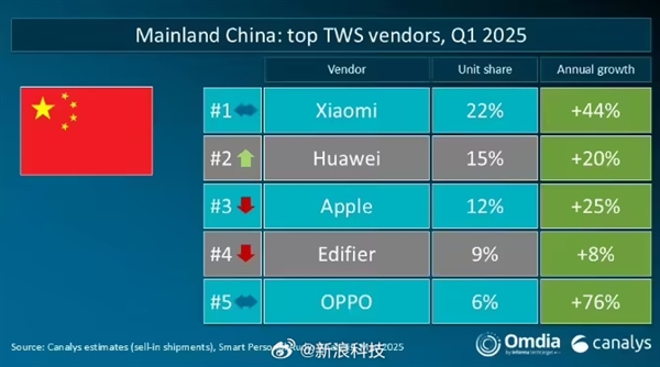 小米國(guó)內(nèi)無(wú)線耳機(jī)出貨量奪冠 華為、蘋果位列二三