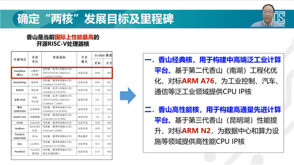 性能超ARM A76！國(guó)產(chǎn)第二代“香山”RISC(圖2)