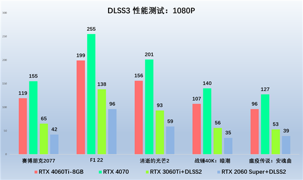 光追新甜寵，索泰RTX 4060Ti 新品解禁評測(圖9)